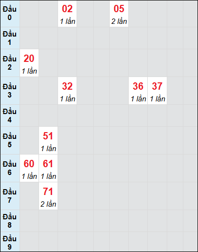 Bạch thủ rơi 3 ngày lô XSBL 5/8/2025 Bạch thủ rơi 3 ngày lô XSBL 5/8/2025