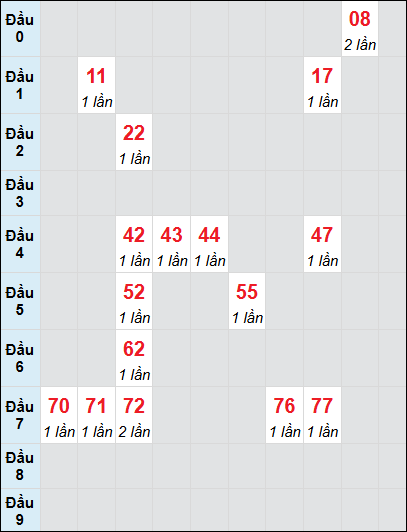 Bạch thủ rơi 3 ngày lô XSBT 5/8/2025 Bạch thủ rơi 3 ngày lô XSBT 5/8/2025