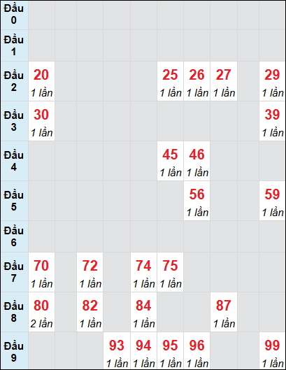 Bạch thủ rơi 3 ngày lô XSVT 5/8/2025 Bạch thủ rơi 3 ngày lô XSVT 5/8/2025