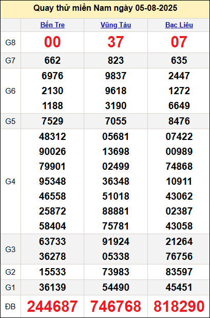 Quay thử kết quả miền Nam ngày 5/8 Quay thử kết quả miền Nam ngày 5/8