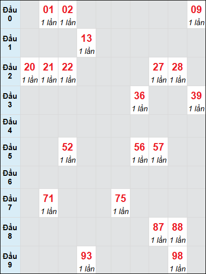 Bạch thủ rơi 3 ngày lô XSPY 4/8/2025 Bạch thủ rơi 3 ngày lô XSPY 4/8/2025