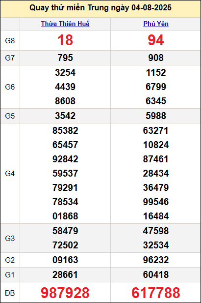 Quay thử kết quả miền Trung ngày 4/8 Quay thử kết quả miền Trung ngày 4/8