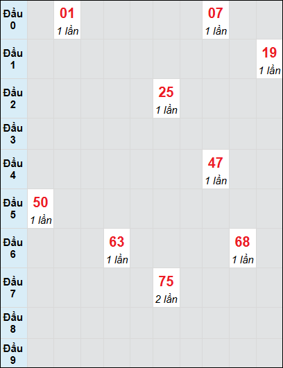Bạch thủ rơi 3 ngày lô XSTTH 4/8/2025 Bạch thủ rơi 3 ngày lô XSTTH 4/8/2025