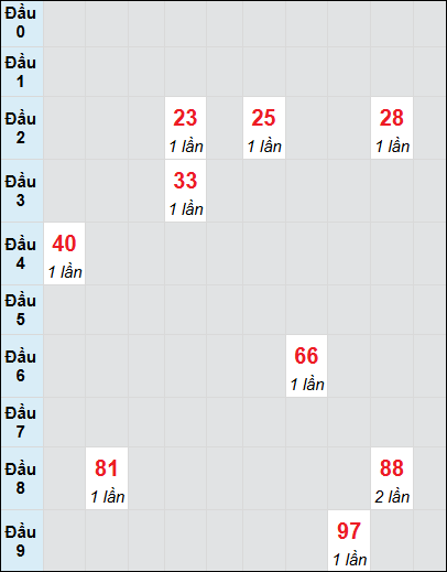 Bạch thủ rơi 3 ngày lô XSCM 4/8/2025 Bạch thủ rơi 3 ngày lô XSCM 4/8/2025