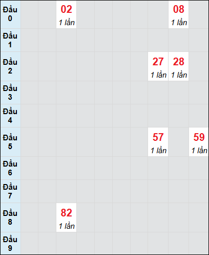 Bạch thủ rơi 3 ngày lô XSDT 4/8/2025 Bạch thủ rơi 3 ngày lô XSDT 4/8/2025