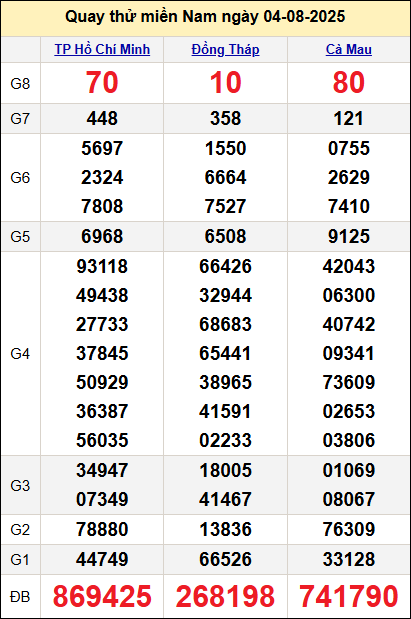 Quay thử kết quả miền Nam ngày 4/8/2025 Quay thử kết quả miền Nam ngày 4/8/2025