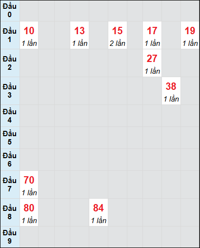 Bạch thủ rơi 3 ngày lô XSTP 4/8/2025 Bạch thủ rơi 3 ngày lô XSTP 4/8/2025