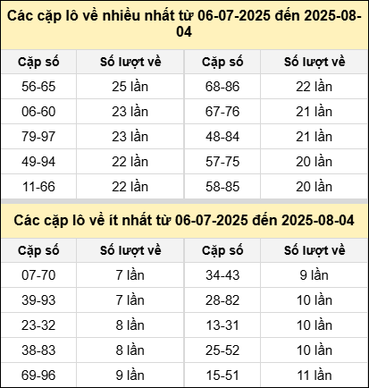 Bảng tần suất cặp lô tô miền Bắc ngày 4/8/2025 Bảng tần suất cặp lô tô miền Bắc ngày 4/8/2025