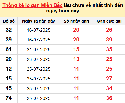 Bảng lô gan miền Bắc lâu chưa về tính đến 5/8/2025