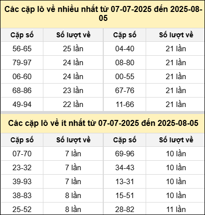 Bảng tần suất cặp lô tô MB hôm nay Bảng tần suất cặp lô tô MB hôm nay