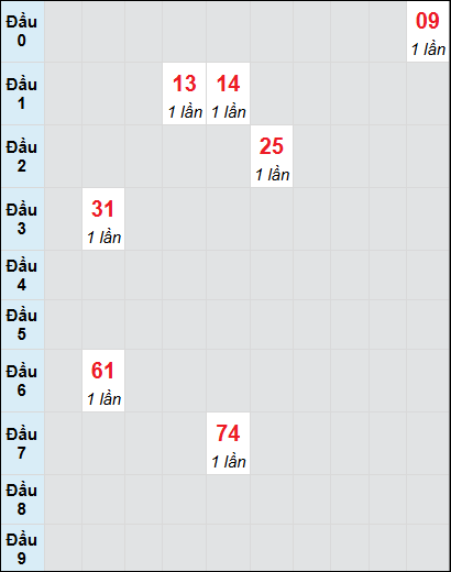Bạch thủ rơi 3 ngày lô XSDNG 6/8/2025 Bạch thủ rơi 3 ngày lô XSDNG 6/8/2025