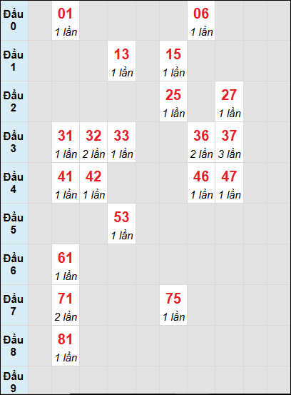 Bạch thủ rơi 3 ngày lô XSKH 6/8/2025 Bạch thủ rơi 3 ngày lô XSKH 6/8/2025