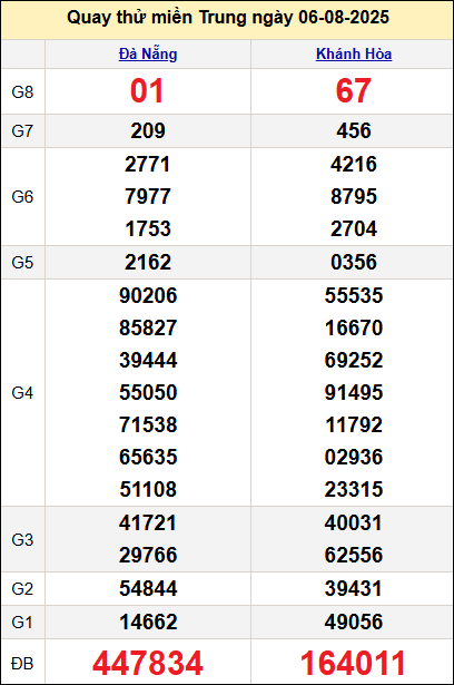 Quay thử miền Trung hôm nay ngày 6/8 Quay thử miền Trung hôm nay ngày 6/8