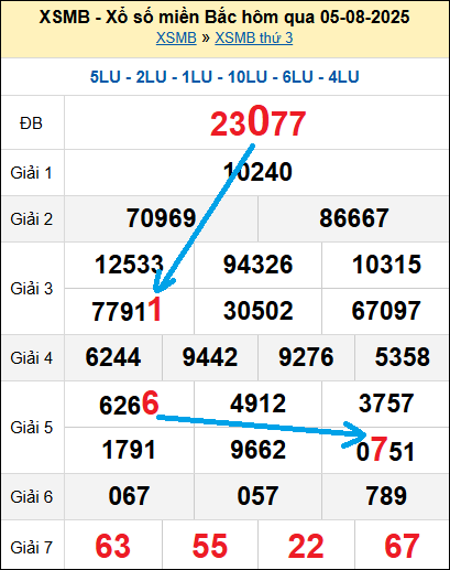 Bạch thủ lô MB hôm nay ngày 6/8/2025 Bạch thủ lô MB hôm nay ngày 6/8/2025