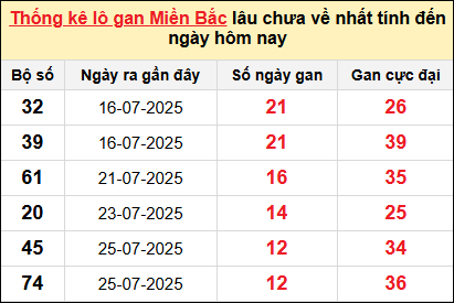 Bảng lô gan miền Bắc lâu chưa về tính đến 6/8/2025