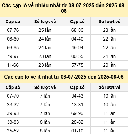 Bảng tần suất cặp lô tô MB hôm nay ngày 6/8/2025 Bảng tần suất cặp lô tô MB hôm nay ngày 6/8/2025