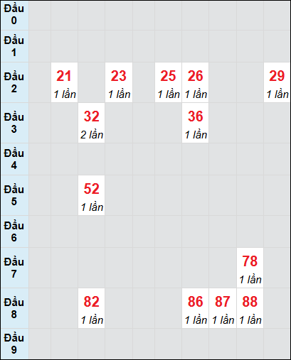 Bạch thủ rơi 3 ngày lô XSCT 6/8/2025 Bạch thủ rơi 3 ngày lô XSCT 6/8/2025