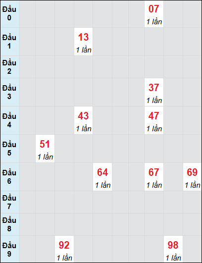 Bạch thủ rơi 3 ngày lô XSDN 6/8/2025 Bạch thủ rơi 3 ngày lô XSDN 6/8/2025