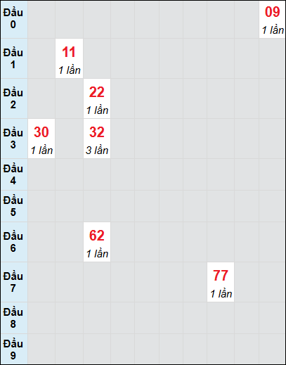 Bạch thủ rơi 3 ngày lô XSST 6/8/2025 Bạch thủ rơi 3 ngày lô XSST 6/8/2025