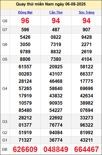 Quay thử miền Nam ngày 6/8/2025 Quay thử miền Nam ngày 6/8/2025