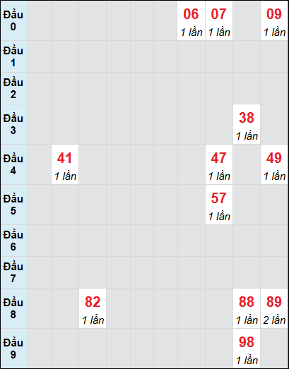 Bạch thủ rơi 3 ngày lô XSBDI 7/8/2025 Bạch thủ rơi 3 ngày lô XSBDI 7/8/2025