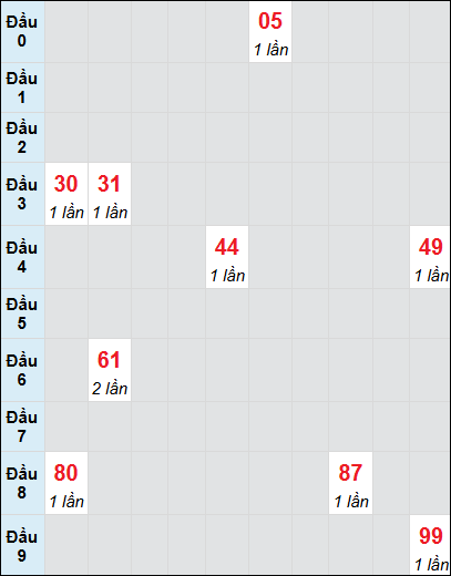 Bạch thủ rơi 3 ngày lô XSQB 7/8/2025 Bạch thủ rơi 3 ngày lô XSQB 7/8/2025