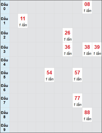 Bạch thủ rơi 3 ngày lô XSQT 7/8/2025 Bạch thủ rơi 3 ngày lô XSQT 7/8/2025