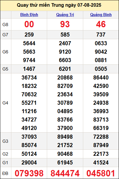 Quay thử miền Trung ngày 7/8/2025 Quay thử miền Trung ngày 7/8/2025