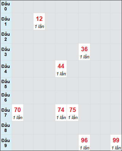 Bạch thủ rơi 3 ngày lô XSAG 7/8/2025 Bạch thủ rơi 3 ngày lô XSAG 7/8/2025