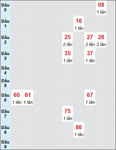 Bạch thủ rơi 3 ngày lô XSTN 7/8/2025 Bạch thủ rơi 3 ngày lô XSTN 7/8/2025