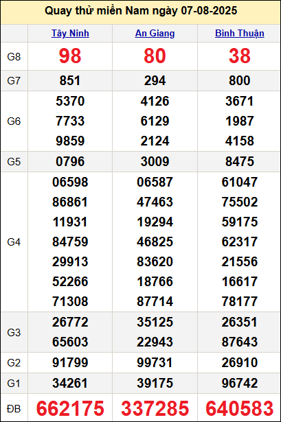 Quay thử xổ số miền Nam ngày 7/8