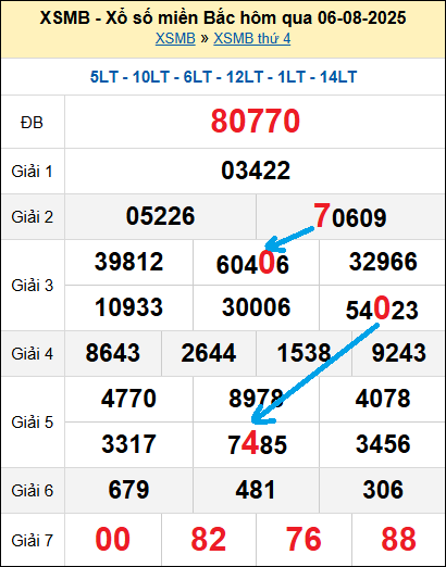 Bạch thủ lô miền Bắc ngày 7/8/2025 Bạch thủ lô miền Bắc ngày 7/8/2025