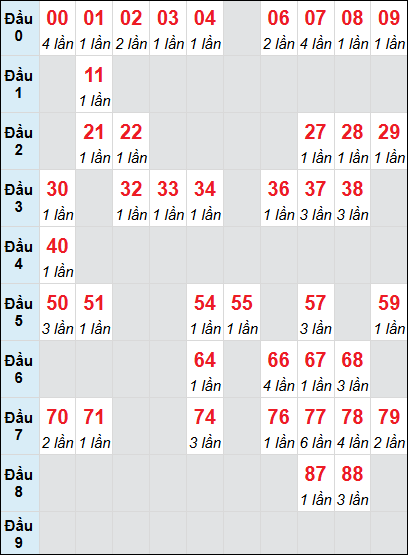 Cầu động chạy liên tục trong 3 ngày trở lên đến 7/8 Cầu động chạy liên tục trong 3 ngày trở lên đến 7/8