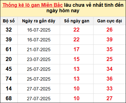 Bảng lô gan miền Bắc lâu chưa về tính đến 7/8/2025