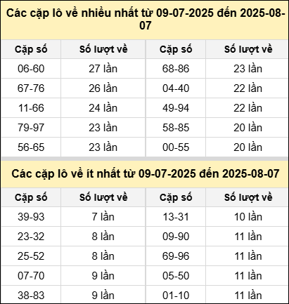 Bảng kê tần suất cặp lô tô miền Bắc hôm nay Bảng kê tần suất cặp lô tô miền Bắc hôm nay
