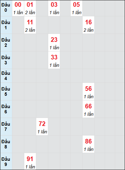 Bạch thủ rơi 3 ngày lô XSBD 8/8/2025 Bạch thủ rơi 3 ngày lô XSBD 8/8/2025