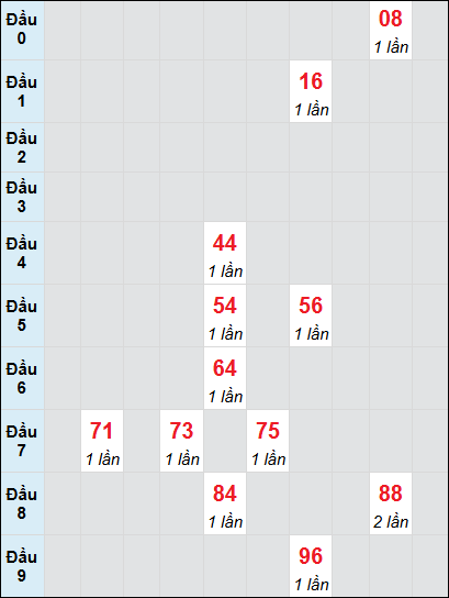 Bạch thủ rơi 3 ngày lô XSVL 8/8/2025 Bạch thủ rơi 3 ngày lô XSVL 8/8/2025