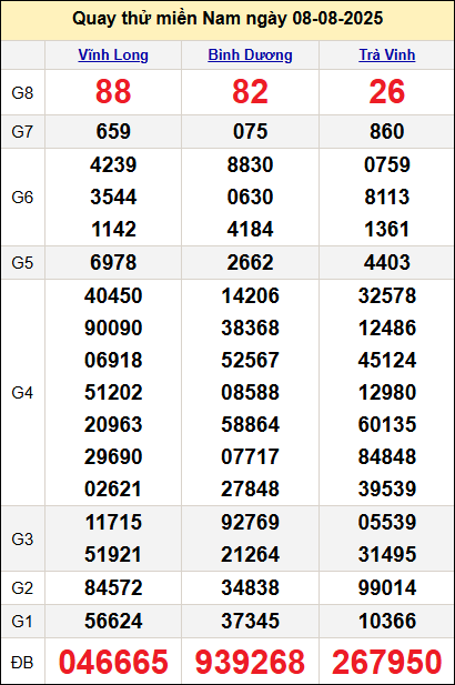 Quay thử kết quả miền Nam ngày 8/8