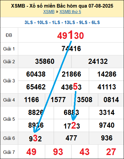 Bạch thủ loto miền Bắc hôm nay 8/8/2025 Bạch thủ loto miền Bắc hôm nay 8/8/2025