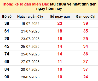 Bảng lô gan miền Bắc lâu chưa về tính đến 8/8/2025