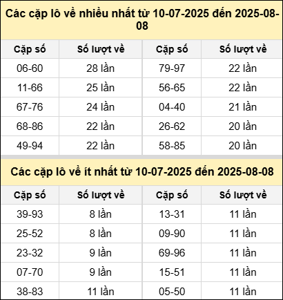 Bảng kê tần suất cặp lô tô miền Bắc hôm nay Bảng kê tần suất cặp lô tô miền Bắc hôm nay