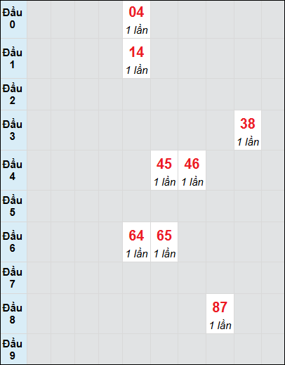 Bạch thủ rơi 3 ngày lô XSGL 8/8/2025 Bạch thủ rơi 3 ngày lô XSGL 8/8/2025