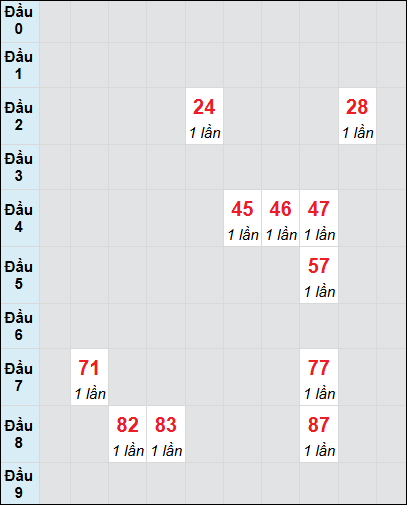 Bạch thủ rơi 3 ngày lô XSNT 8/8/2025 Bạch thủ rơi 3 ngày lô XSNT 8/8/2025
