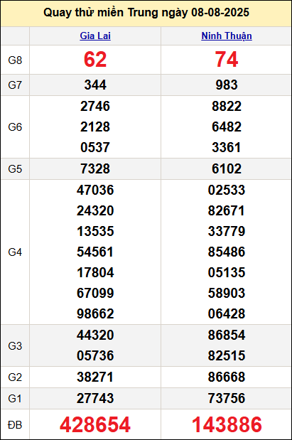 Quay thử kết quả miền Trung ngày 8/8 Quay thử kết quả miền Trung ngày 8/8