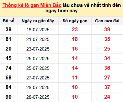 Bảng lô gan miền Bắc lâu chưa về tính đến 9/8/2025