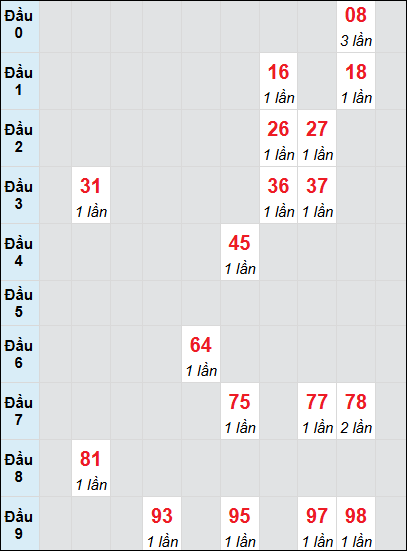 Bạch thủ rơi 3 ngày lô XSBP 9/8/2025 Bạch thủ rơi 3 ngày lô XSBP 9/8/2025