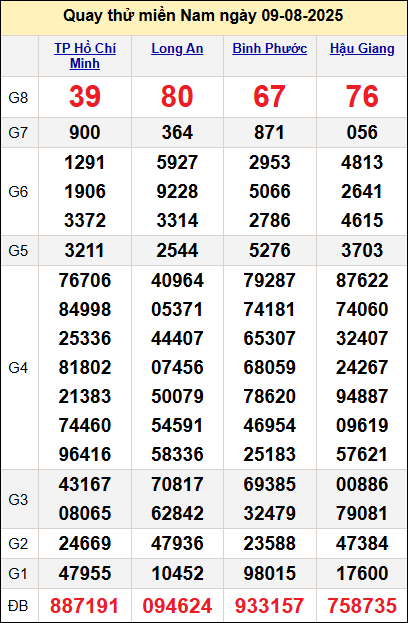 Quay thử kết quả miền Nam ngày 9/8 Quay thử kết quả miền Nam ngày 9/8