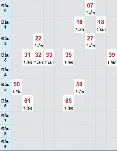 Bạch thủ rơi 3 ngày lô XSQNG 9/8/2025 Bạch thủ rơi 3 ngày lô XSQNG 9/8/2025