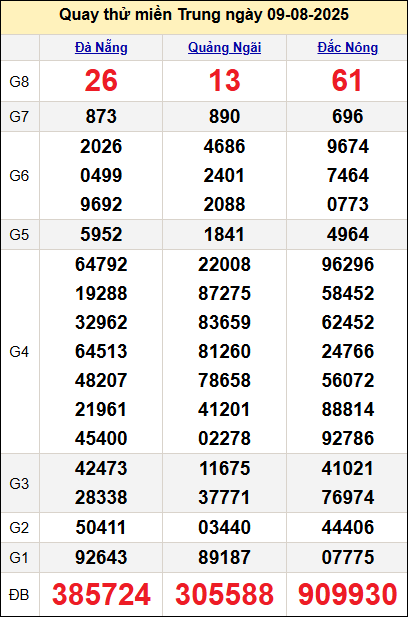 Quay thử miền Trung ngày 9/8 hôm nay Quay thử miền Trung ngày 9/8 hôm nay