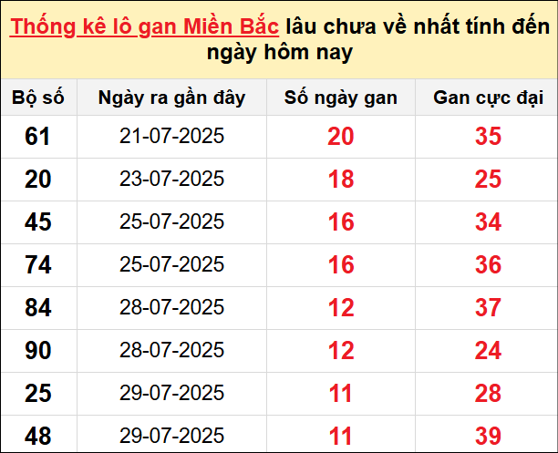 Bảng lô gan miền Bắc lâu chưa về tính đến 10/8/2025
